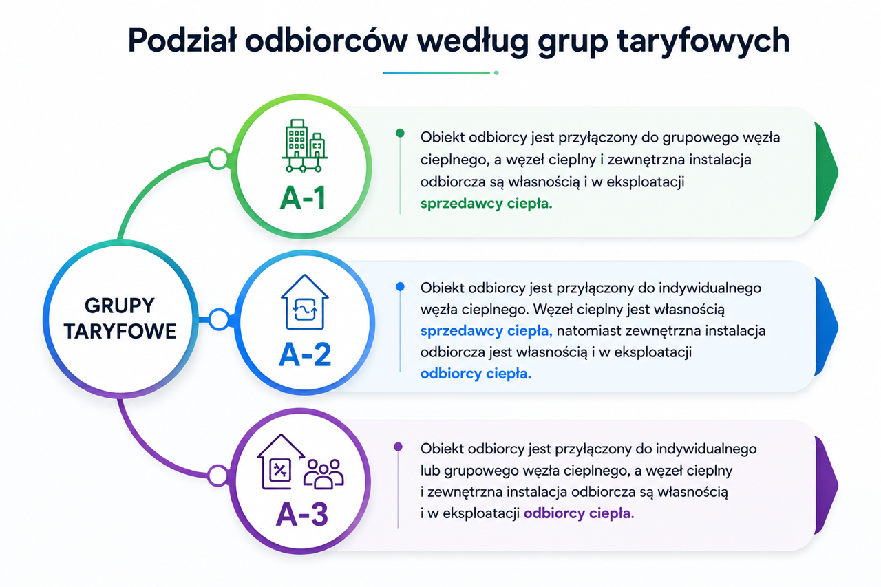 Podział odbiorców według grup taryfowych
