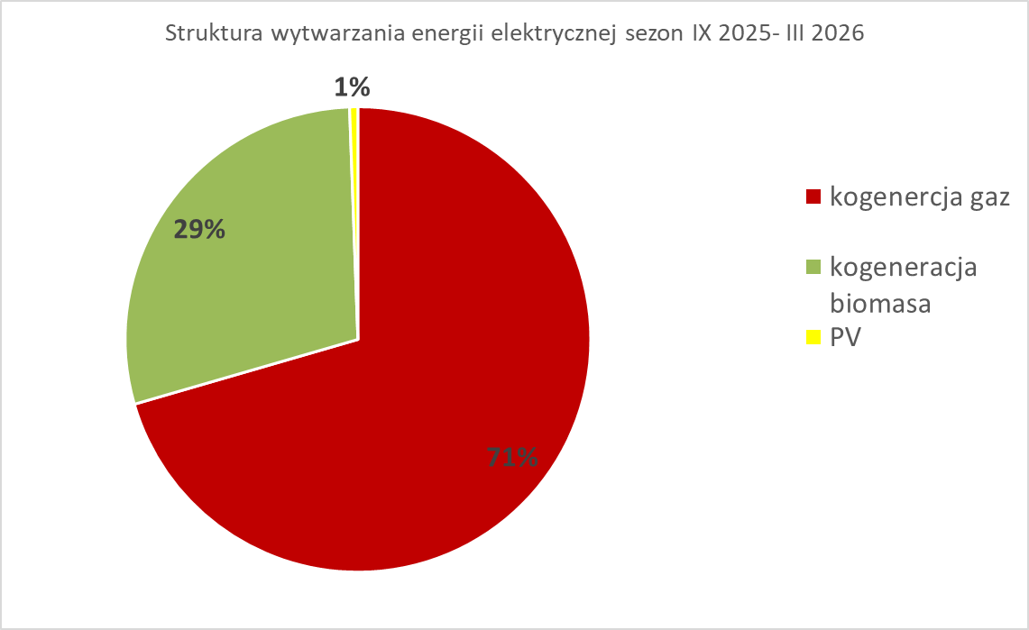 Nasi Odbiorcy powoli decydują o zakończeniu sezonu grzewczego 2025/2026 dlatego to dobry czas na podsumowanie kolejnego okresu intensywnej pracy zespołu EC Ciechanów na rzecz mieszkańców